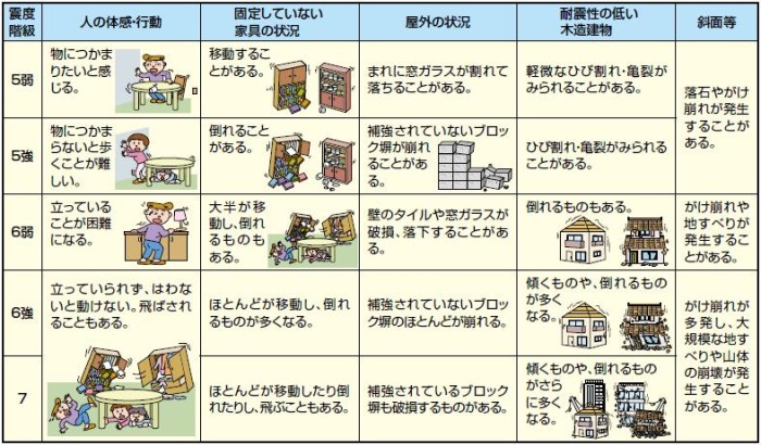 揺れが建物等に及ぼす影響